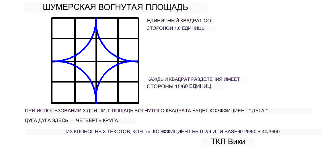 Коэффициенты шумерского кругового сегмента и демонстрационный пример калькулятора вогнутый квадрат png